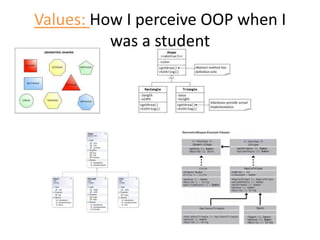 Values: How I perceive OOP when I
was a student
 