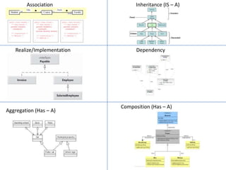 Inheritance (IS – A)Association
Realize/Implementation Dependency
Aggregation (Has – A)
Composition (Has – A)
 