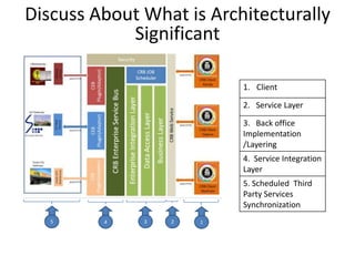 12345
1. Client
2. Service Layer
3. Back office
Implementation
/Layering
4. Service Integration
Layer
5. Scheduled Third
Party Services
Synchronization
Discuss About What is Architecturally
Significant
 