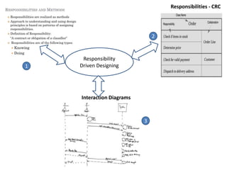 Interaction Diagrams
Responsibilities - CRC
Responsibility
Driven Designing1
2
3
 