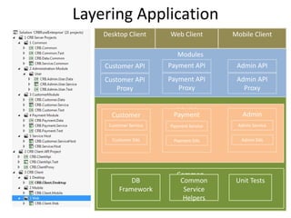 Layering Application
Common
DB
Framework
Common
Service
Helpers
Unit Tests
Modules
Customer
Customer DAL
Customer Service
Payment
Payment DAL
Payment Service
Admin
Admin DAL
Admin Service
Modules
Customer API
Customer API
Proxy
Payment API
Payment API
Proxy
Admin API
Admin API
Proxy
Desktop Client Web Client Mobile Client
 