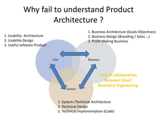 Why fail to understand Product
Architecture ?
1. Business Architecture (Goals Objectives)
2. Business Design (Branding / Sales …)
3. Profit Making Business
1. System /Technical Architecture
2. Technical Design
3. Technical Implementation (Code)
1. Usability Architecture
2. Usability Design
3. Useful software Product
Lack of collaboration
between User/
Business/ Engineering
 