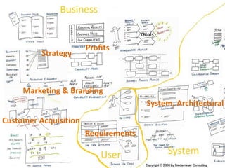 Strategy
Profits
Goals
Marketing & Branding
Customer Acquisition
Requirements
System, Architectural
 