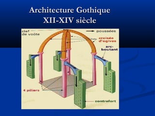 Architecture GothiqueArchitecture Gothique
XII-XIV siècleXII-XIV siècle
 