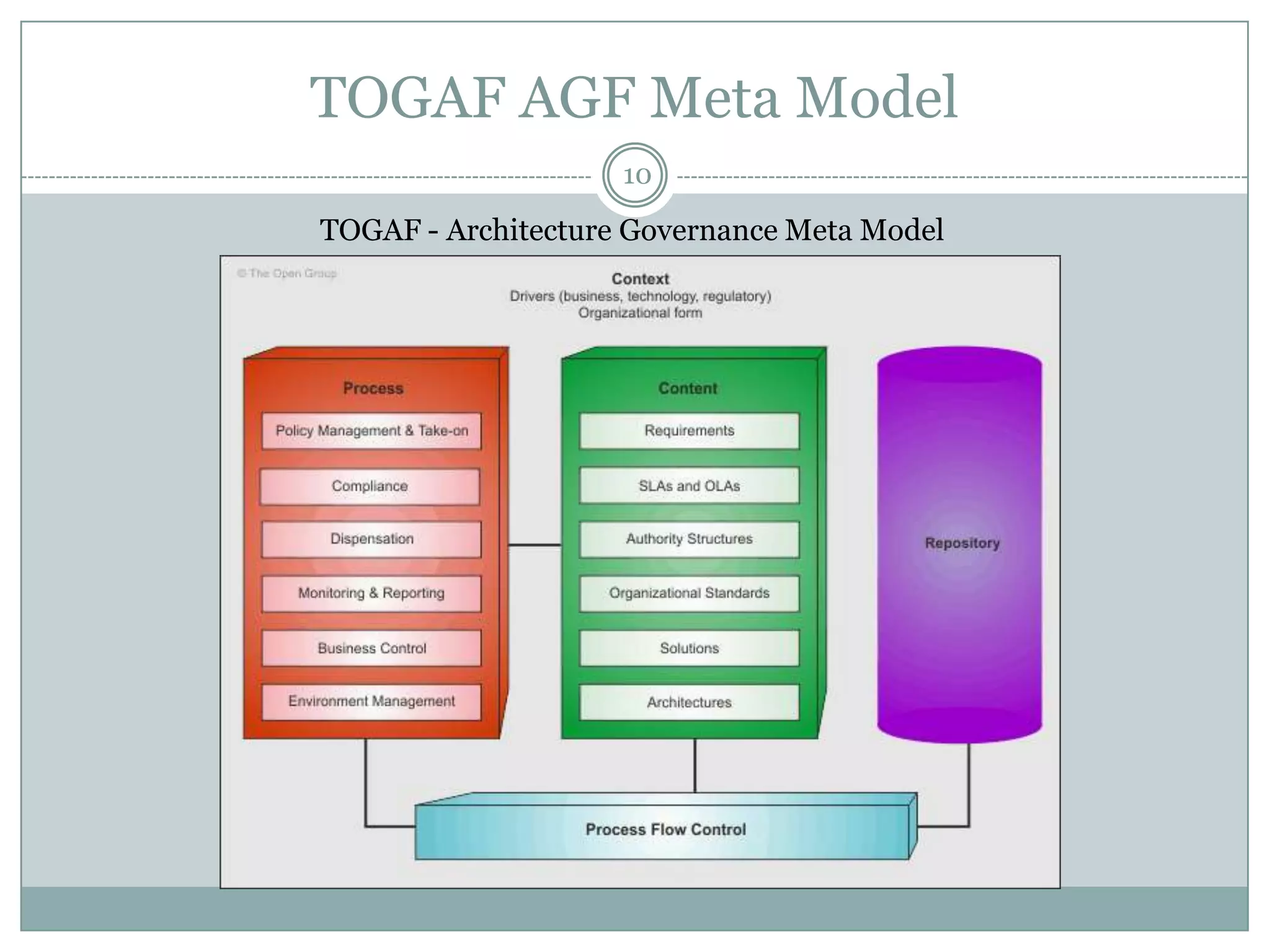 TOGAF AGF Meta Model
                    10

TOGAF - Architecture Governance Meta Model
 