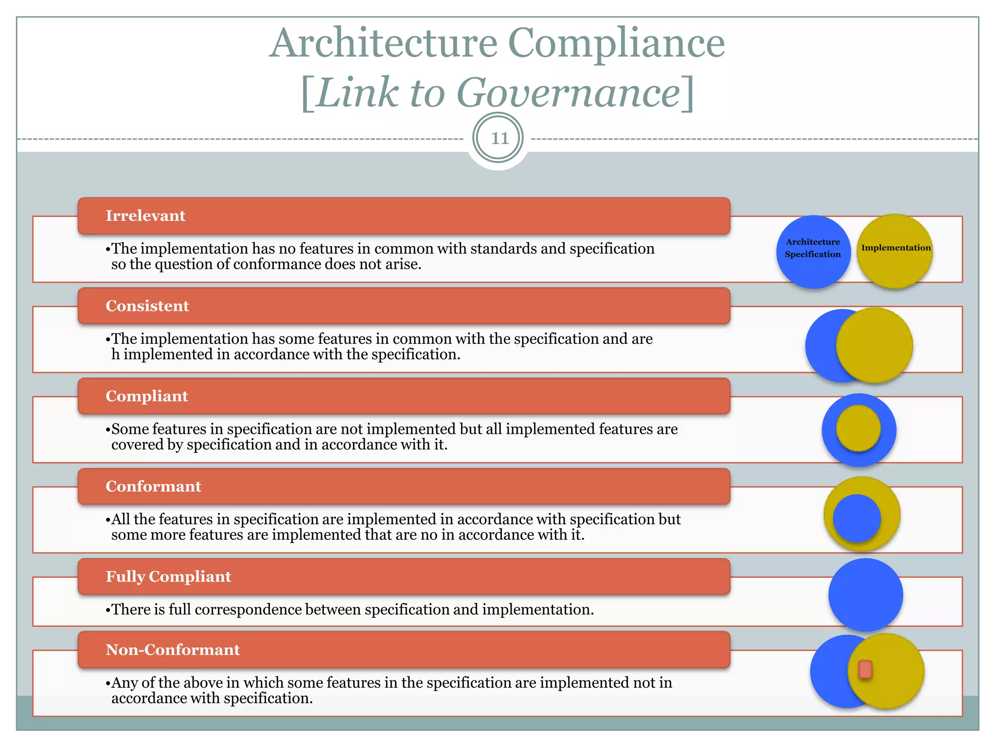 Architecture Compliance
                         [Link to Governance]
                                                          11


Irrelevant
                                                                                          Architecture
•The implementation has no features in common with standards and specification            Specification
                                                                                                          Implementation

 so the question of conformance does not arise.

Consistent

•The implementation has some features in common with the specification and are
 h implemented in accordance with the specification.

Compliant

•Some features in specification are not implemented but all implemented features are
 covered by specification and in accordance with it.

Conformant

•All the features in specification are implemented in accordance with specification but
 some more features are implemented that are no in accordance with it.

Fully Compliant

•There is full correspondence between specification and implementation.

Non-Conformant

•Any of the above in which some features in the specification are implemented not in
 accordance with specification.
 