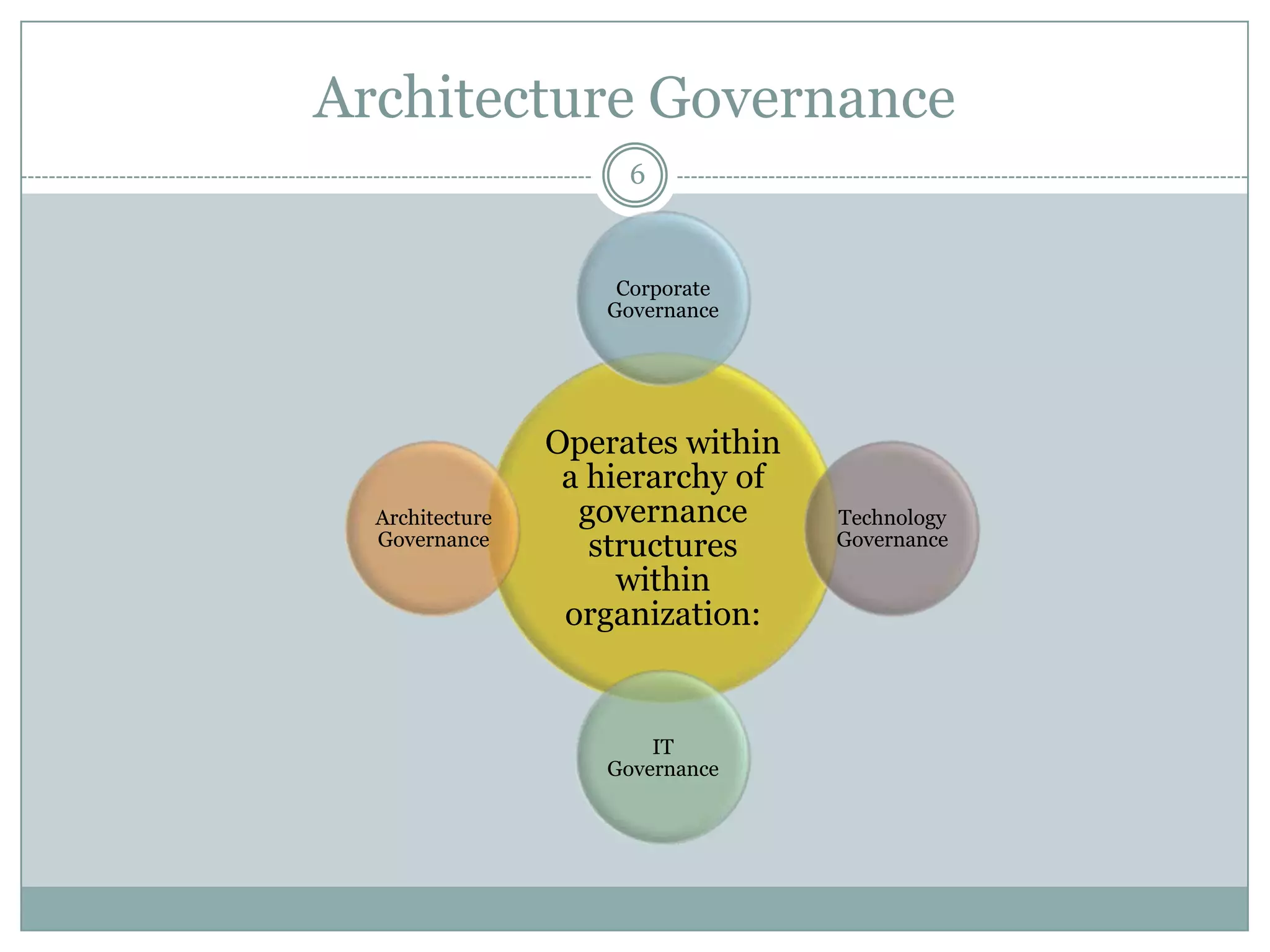 Architecture Governance
                      6


                     Corporate
                    Governance




                 Operates within
                  a hierarchy of
  Architecture     governance      Technology
  Governance        structures     Governance

                      within
                  organization:


                        IT
                    Governance
 