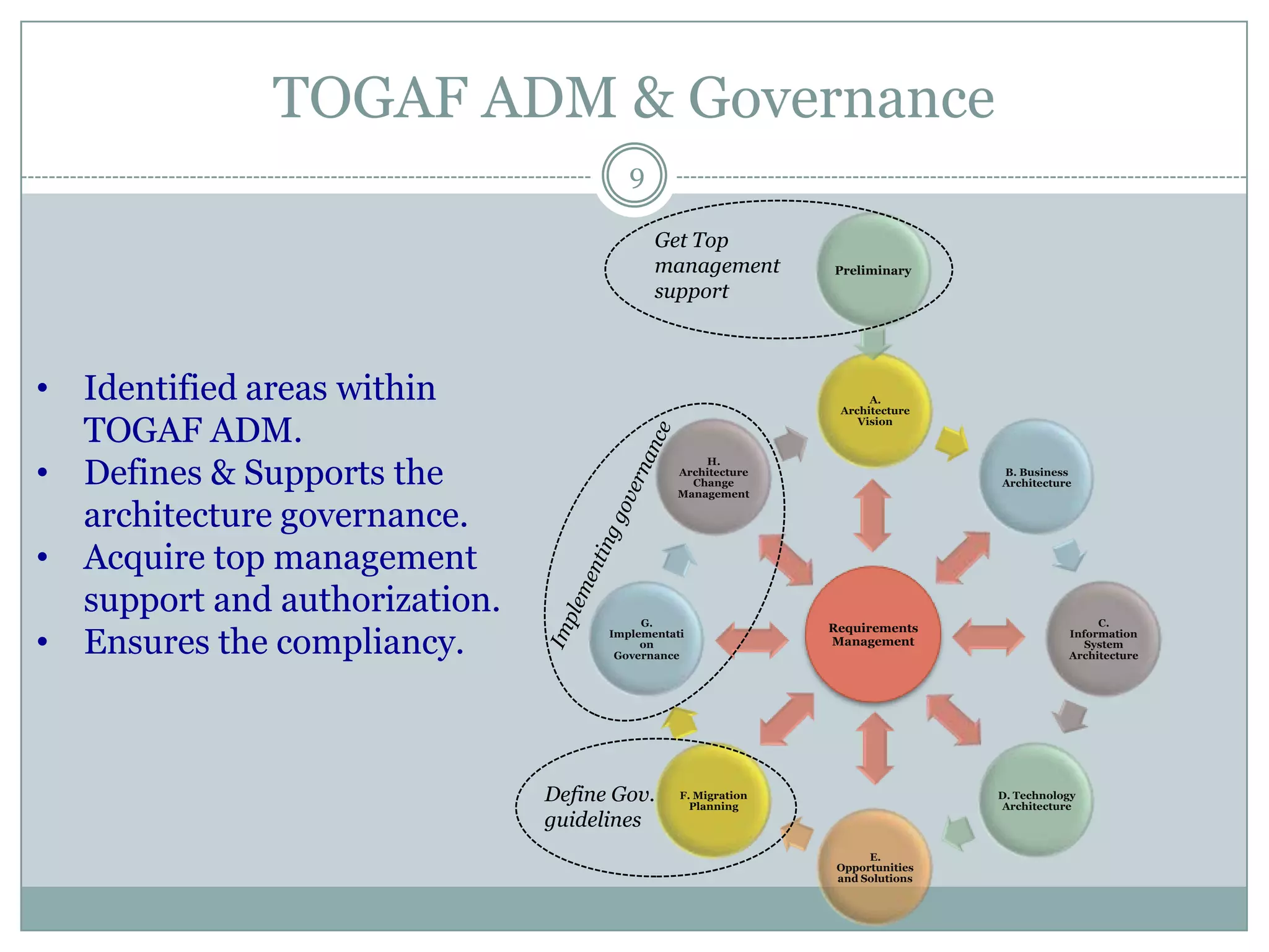 TOGAF ADM & Governance
                                        9

                                            Get Top
                                            management         Preliminary
                                            support



• Identified areas within                                            A.
                                                                Architecture

  TOGAF ADM.                                                       Vision




• Defines & Supports the
                                                   H.
                                               Architecture                     B. Business
                                                 Change                         Architecture
                                               Management

  architecture governance.
• Acquire top management
  support and authorization.              G.                                                    C.
                                                               Requirements
• Ensures the compliancy.            Implementati
                                          on
                                      Governance
                                                               Management
                                                                                           Information
                                                                                              System
                                                                                           Architecture




                               Define Gov.      F. Migration
                                                  Planning
                                                                                D. Technology
                                                                                Architecture
                               guidelines
                                                                     E.
                                                                Opportunities
                                                                and Solutions
 