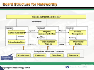 Aligning Business Strategy with IT: Architecture Board & Governance for ...