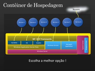 Nuvem




          Service 1         Service 2        Service 3          Service 4   Service 5       Service 6




                               WF -WCF Frameworks




                                                                                                        System Center

                                                                                                                        Management Packs
IIS/WAS               IIS               Dublin
                                                                              Managed
                                                         Windows Service
                                                                             Application
  Windows Application Server Role

                                        Windows Server




                            Escolha a melhor opção !
 