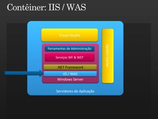 Visual Studio




                               System Center
Ferramentas de Administração

     Serviços WF & WCF

     .NET Framework
         IIS / WAS
      Windows Server

     Servidores de Aplicação
 