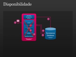 Workflow
     Management
       Service
                                 3

1       activity

               2
        persist

               6           5

        activity               Persistence
                       4
    Workflow Service
                           3    Database
                                  instance
     "Dublin"
 