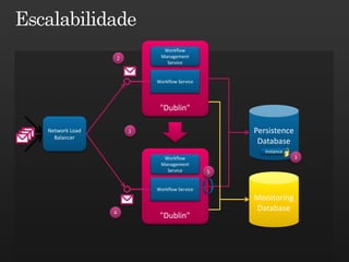 Workflow
               2        Management
                          Service


                       Workflow Service




                        "Dublin"

Network Load       1                          Persistence
  Balancer
                                               Database
                                                 instance
                         Workflow                           3
                        Management
                          Service         5

                       Workflow Service
                                              Monitoring
               4
                                              Database
                        "Dublin"
 