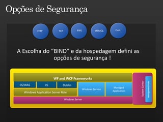 HTTP            TCP             PIPE             MSMQL     Cust.




A Escolha do “BIND” e da hospedagem defini as
              opções de segurança !


                         WF and WCF Frameworks




                                                                                   System Center

                                                                                                   Management Packs
 IIS/WAS           IIS         Dublin
                                                                      Managed
                                                   Windows Service
                                                                     Application
   Windows Application Server Role

                                  Windows Server
 