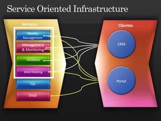 Serviços        Clientes
  Identity
Management

Management     CRM
& Monitoring

  Database


 Web Hosting

               Portal
    File


   Email
 