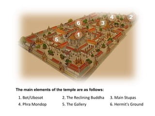 The main elements of the temple are as follows:

1. Bot/Ubosot

2. The Reclining Buddha

3. Main Stupas

4. Phra Mondop

5. The Gallery

6. Hermit's Ground

 