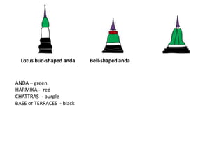 Lotus bud-shaped anda

ANDA – green
HARMIKA - red
CHATTRAS - purple
BASE or TERRACES - black

Bell-shaped anda

 