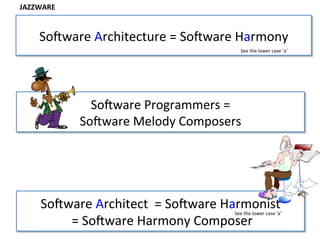So-ware	
  Architect	
  	
  =	
  So-ware	
  Harmonist	
  
	
  =	
  So-ware	
  Harmony	
  Composer	
  	
  
See	
  the	
  lower	
  case	
  ‘a’	
  
So-ware	
  Programmers	
  =	
  	
  
So-ware	
  Melody	
  Composers	
  
JAZZWARE	
  
So-ware	
  Architecture	
  =	
  So-ware	
  Harmony	
  
See	
  the	
  lower	
  case	
  ‘a’	
  
 