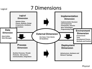 7	
  Dimensions	
  
Process
Dimension
Deployment 	
  
Dimension
Logical	
  
	
  Dimension
External Dimension
Implementation
Dimension
Solu%on	
  Vision	
  
Classes,	
  Modules,	
  Design	
  	
  
Components,	
  Interfaces,	
  
Interac%ons	
  
Use	
  Cases	
  /	
  User	
  Stories	
  
UX	
  Guidelines	
  
Run%me	
  Processes,	
  Threads	
  	
  
Protocols,	
  	
  Inter-­‐process	
  
Communica%on,	
  Integra%ons	
  
Implementa%on	
  Structure	
  
and	
  Components	
  
Frameworks,	
  Libraries	
  
Base	
  Technologies,	
  
Programming	
  Languages
Infrastructure,	
  Hardware	
  and	
  
Network	
  Topology	
  
Data
Dimension
Environment
Dimension
Environments	
  
Tools	
  
Development	
  Process,	
  
Methods	
  and	
  Prac%ces	
  
Data	
  En%%es	
  
Data	
  Messages	
  
Logical	
  
Physical	
  
 