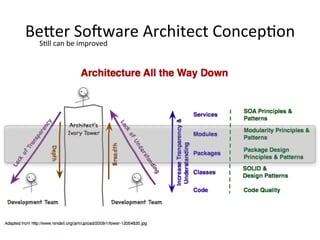 Be/er	
  So-ware	
  Architect	
  ConcepOon	
  
SOll	
  can	
  be	
  improved	
  
 