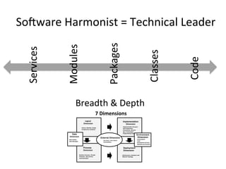 So-ware	
  Harmonist	
  =	
  Technical	
  Leader	
  
Services	
  
Modules	
  
Packages	
  
Classes	
  
Code	
  
Breadth	
  &	
  Depth	
  
Process
Dimension
Deployment (
Dimension
Logical(
(Dimension
External Dimension
Implementation
Dimension
Classes,'Modules,'Design''
Components,'Interfaces
Use'Cases'/'User'Stories'
UX'Guidelines'
Run=me'Processes,'Threads''
Protocols,''InterAprocess'
Communica=on'
Implementa=on'Structure'
and'Components'
Frameworks,'Libraries'
Base'Technologies,'
Programming'Languages
Infrastructure,'Hardware'and'
Network'Topology'
Data
Dimension
Environment
Dimension
Environments'
Tools'
Development'Process,'
Methods'and'Prac=ces'
Data'En==es'
Data'Messages'
7	
  Dimensions
 