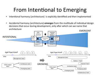 From	
  IntenOonal	
  to	
  Emerging	
  
Initial team
Agile Project Kickoff
Management team
Architecture team
time
Initial project
team
Prototyping team
I1 I2 I3
Initial team
Agile Project Kickoff
Management team
Architecture team
time
Initial project
team
Prototyping team
I1 I2 I3
Feature 1 Team
Feature2 Team
Infraestructure Team
I4 I5
Prototyping team
•  IntenOonal	
  harmony	
  (architecture)	
  	
  is	
  explicitly	
  idenOﬁed	
  and	
  then	
  implemented	
  	
  
	
  
•  Accidental	
  harmony	
  (architecture)	
  emerges	
  from	
  the	
  mulOtude	
  of	
  individual	
  design	
  
decisions	
  that	
  occur	
  during	
  development,	
  only	
  a-er	
  which	
  can	
  we	
  name	
  that	
  
architecture	
  
Process
Dimension
Deployment (
Dimension
Logical(
(Dimension
External Dimension
Implementation
Dimension
Classes,'Modules,'Design''
Components,'Interfaces
Use'Cases'/'User'Stories'
UX'Guidelines'
Run=me'Processes,'Threads''
Protocols,''InterAprocess'
Communica=on'
Implementa=on'Structure'
and'Components'
Frameworks,'Libraries'
Base'Technologies,'
Programming'Languages
Infrastructure,'Hardware'and'
Network'Topology'
Data
Dimension
Environment
Dimension
Environments'
Tools'
Development'Process,'
Methods'and'Prac=ces'
Data'En==es'
Data'Messages'
INTENTIONAL	
  
EMERGENT	
  
GROWING	
  
 