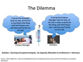 The	
  Dilemma	
  
Solu%on	
  :	
  Assuring	
  Conceptual	
  Integrity	
  	
  via	
  Capacity	
  Alloca%on	
  to	
  architecture	
  =	
  Harmony	
  
Source:	
  	
  Dean	
  Leﬃnweel	
  ,	
  h>p://scaledagileframework.com/guidance/assuring-­‐architectural-­‐integrity-­‐via-­‐capacity-­‐
allocaFon/	
  
 
