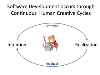 So-ware	
  Development	
  occurs	
  through	
  
ConOnuous	
  	
  Human	
  CreaOve	
  Cycles	
  
IntenOon	
   RealizaOon	
  
Feedback	
  
Synthesis	
  
 