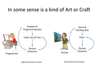 In	
  some	
  sense	
  is	
  a	
  kind	
  of	
  Art	
  or	
  Cra-	
  
Problem	
  &	
  	
  
Programming	
  Idea	
  
Code,	
  Run	
  &	
  Test	
  
Review	
  
Outcome	
  
Programmer	
  
Scene	
  &	
  
PainOng	
  Idea	
  
Paint	
  	
  
Review	
  	
  
Outcome	
  
Painter	
  
Digital	
  Experience	
  Creators	
   Visual	
  Experience	
  Creators	
  
 