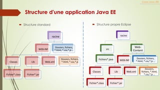 Cours Java JEE
Structure d'une application Java EE
racine
WEB-INF
Classes
Fichier*.class
Lib
Fichier*.jar
Web.xml
Dossiers, fichiers,
*.html, *.css,*.js
…
Dossiers, fichiers,
*.html, *.css,*.js …
 Structure standard
Web-
Content
WEB-INF
Classes
Fichier*.class
Lib
Fichier*.jar
Web.xml
Dossiers,
fichiers, *.html,
*.css,*.js …
Dossiers, fichiers,
*.html, *.css,*.js …
src
racine
Fichiers*.java
 Structure propre Eclipse
 