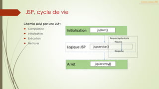 JSP, cycle de vie
Chemin suivi par une JSP :
 Compilation
 Initialisation
 Exécution
 Nettoyer
Cours Java JEE
Initialisation jspInit()
Arrêt jspDestroy()
Logique JSP jspservice()
Request cycle de vie
Request
Response
 