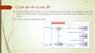 Cycle de vie d’une JSP
Cours Java JEE
 La technologie JSP consiste en une véritable abstraction de la technologie servlet. En
effet, les JSP permettent au développeur de faire du Java sans avoir à écrire de code
Java !!
 Chaque JSP est traduite est servlet
 