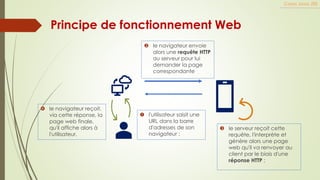 Principe de fonctionnement Web
 l'utilisateur saisit une
URL dans la barre
d'adresses de son
navigateur ;
 le serveur reçoit cette
requête, l'interprète et
génère alors une page
web qu'il va renvoyer au
client par le biais d'une
réponse HTTP ;
 le navigateur reçoit,
via cette réponse, la
page web finale,
qu'il affiche alors à
l'utilisateur.
 le navigateur envoie
alors une requête HTTP
au serveur pour lui
demander la page
correspondante
Cours Java JEE
 