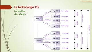Cours Java JEE
La technologie JSP
La portée
des objets
 
