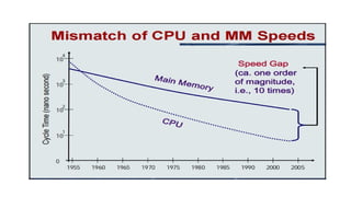 Comprehensive Overview of Memory Systems in Computer Architecture | PPTX