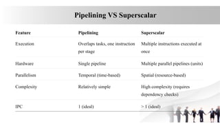 Advanced Instruction Level Parallelism Techniques in Modern CPU ...