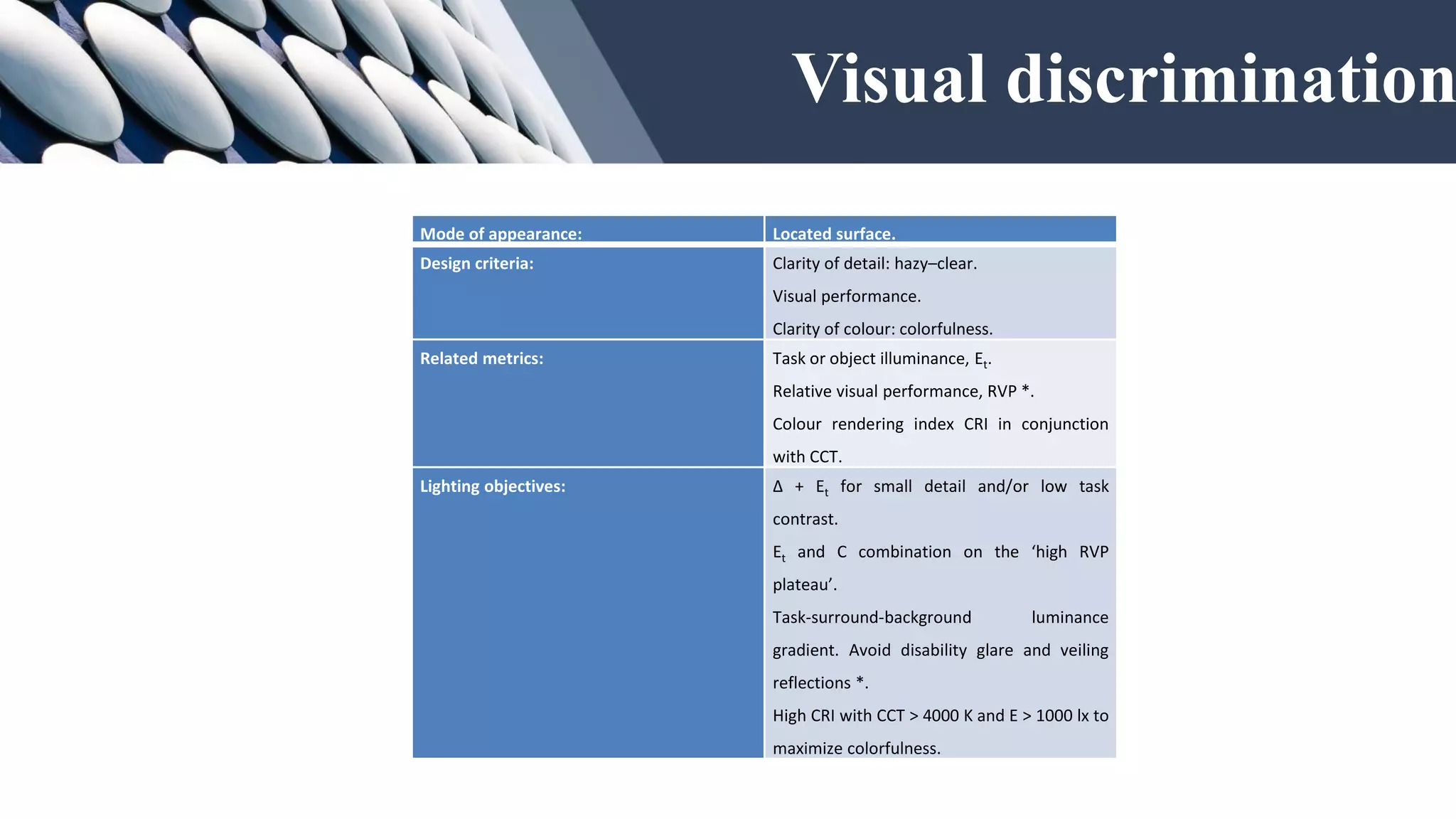 Mode of appearance: Located surface.
Design criteria: Clarity of detail: hazy–clear.
Visual performance.
Clarity of colour: colorfulness.
Related metrics: Task or object illuminance, Et.
Relative visual performance, RVP *.
Colour rendering index CRI in conjunction
with CCT.
Lighting objectives: Δ + Et for small detail and/or low task
contrast.
Et and C combination on the ‘high RVP
plateau’.
Task-surround-background luminance
gradient. Avoid disability glare and veiling
reflections *.
High CRI with CCT > 4000 K and E > 1000 lx to
maximize colorfulness.
Visual discrimination
 