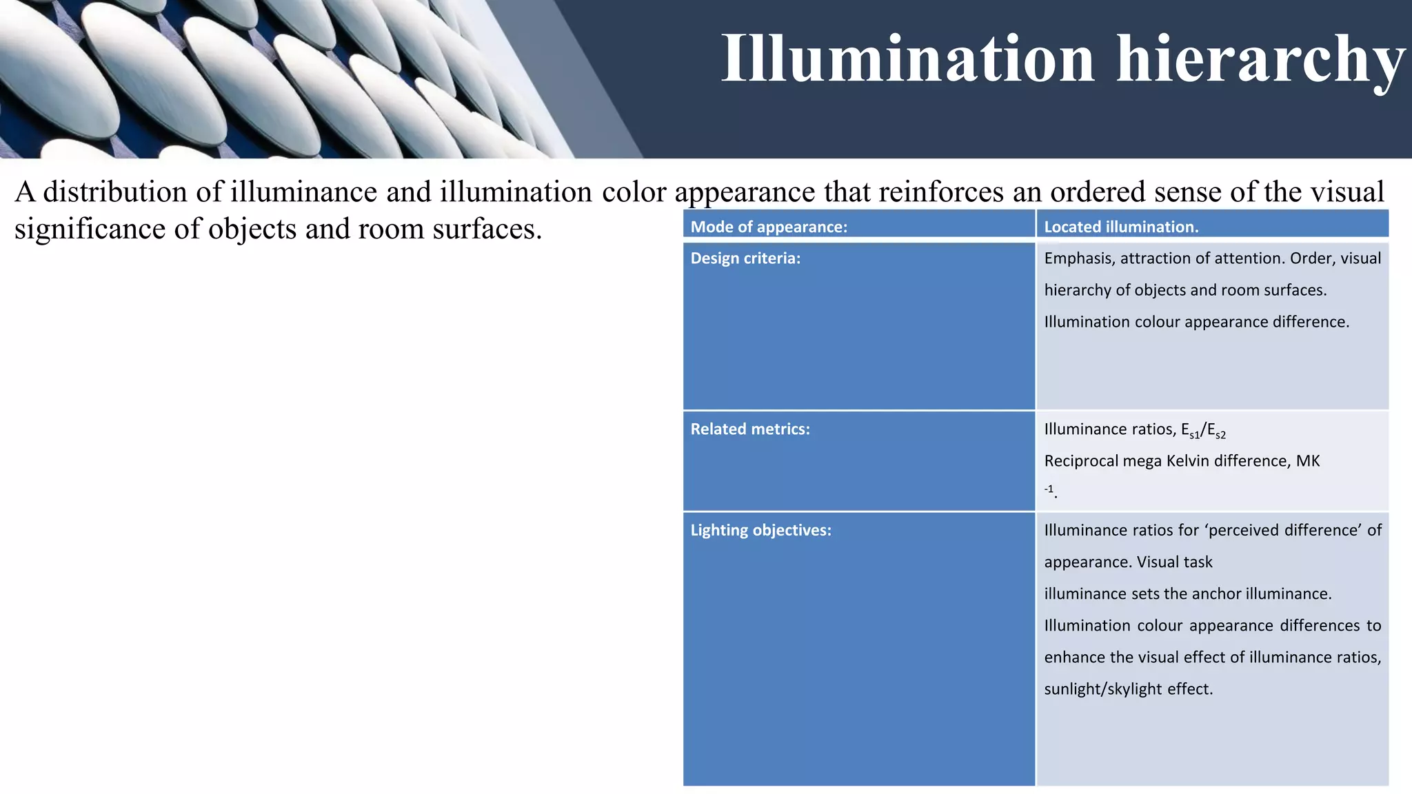 Mode of appearance: Located illumination.
Design criteria: Emphasis, attraction of attention. Order, visual
hierarchy of objects and room surfaces.
Illumination colour appearance difference.
Related metrics: Illuminance ratios, Es1/Es2
Reciprocal mega Kelvin difference, MK
-1.
Lighting objectives: Illuminance ratios for ‘perceived difference’ of
appearance. Visual task
illuminance sets the anchor illuminance.
Illumination colour appearance differences to
enhance the visual effect of illuminance ratios,
sunlight/skylight effect.
A distribution of illuminance and illumination color appearance that reinforces an ordered sense of the visual
significance of objects and room surfaces.
Illumination hierarchy
 