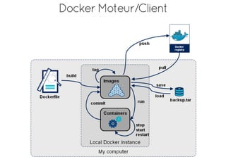 Architecture microservices avec docker | PDF