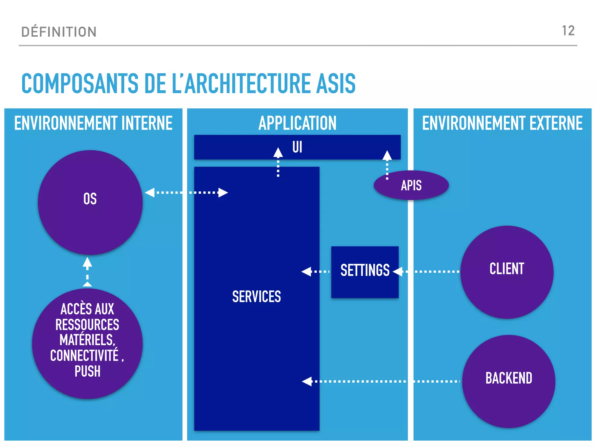 DÉFINITION
COMPOSANTS DE L’ARCHITECTURE ASIS
ENVIRONNEMENT INTERNE ENVIRONNEMENT EXTERNEAPPLICATION
SETTINGS
SERVICES
UI
ACCÈS AUX
RESSOURCES
MATÉRIELS,
CONNECTIVITÉ ,
PUSH
OS
CLIENT
BACKEND
APIS
12
 