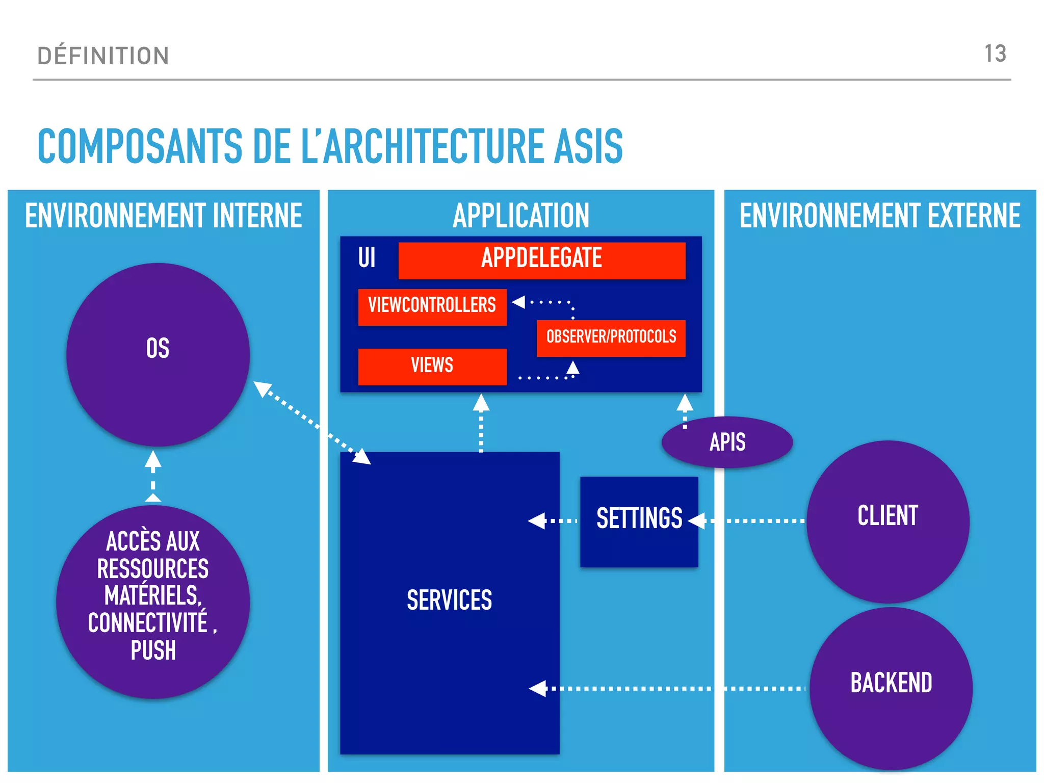 DÉFINITION
COMPOSANTS DE L’ARCHITECTURE ASIS
ENVIRONNEMENT INTERNE ENVIRONNEMENT EXTERNEAPPLICATION
SETTINGS
SERVICES
ACCÈS AUX
RESSOURCES
MATÉRIELS,
CONNECTIVITÉ ,
PUSH
OS
CLIENT
BACKEND
APIS
VIEWS
VIEWCONTROLLERS
APPDELEGATE
OBSERVER/PROTOCOLS
UI
13
 