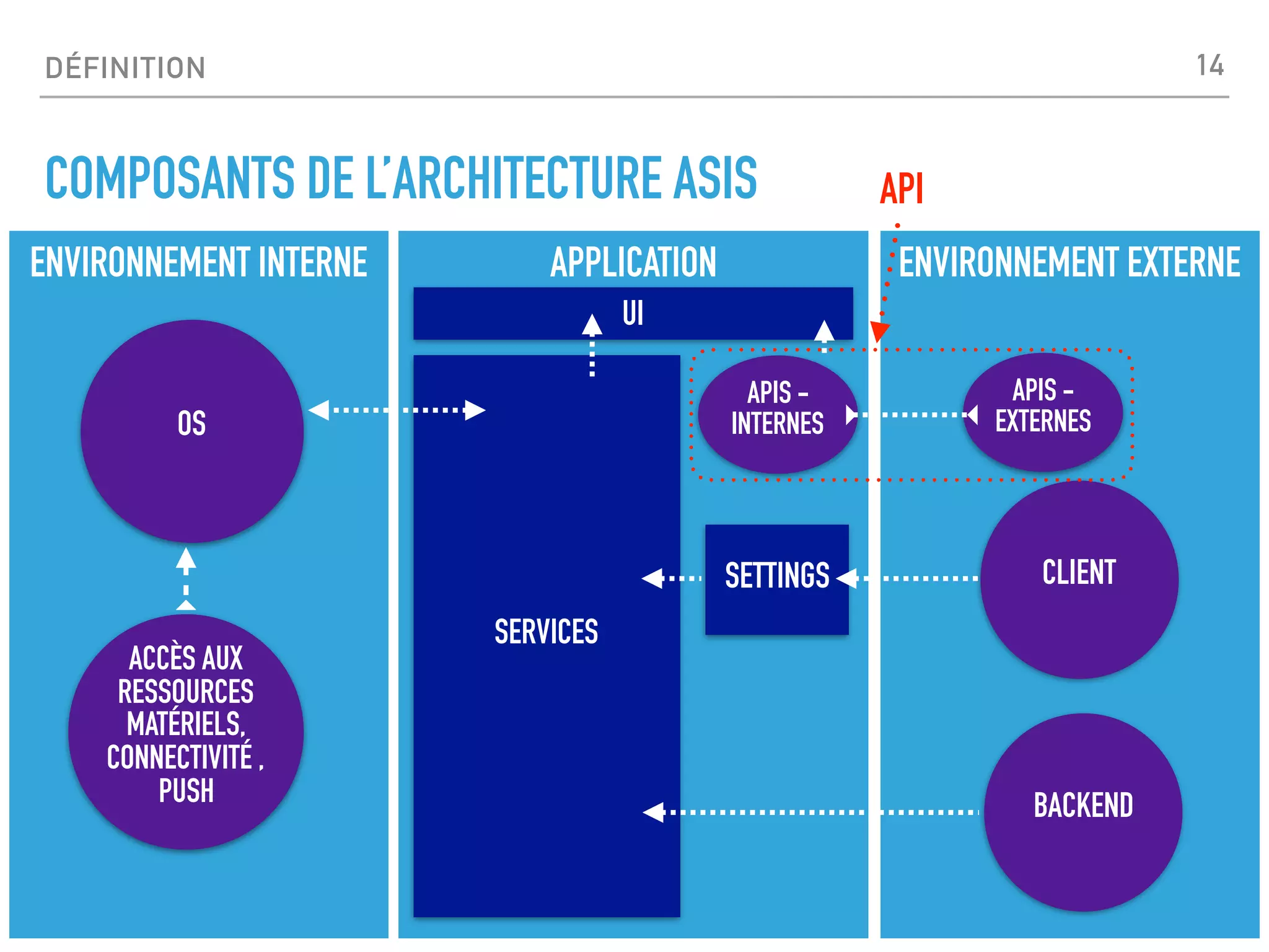 DÉFINITION
COMPOSANTS DE L’ARCHITECTURE ASIS
ENVIRONNEMENT INTERNE ENVIRONNEMENT EXTERNEAPPLICATION
SETTINGS
SERVICES
UI
ACCÈS AUX
RESSOURCES
MATÉRIELS,
CONNECTIVITÉ ,
PUSH
OS
CLIENT
BACKEND
APIS -
EXTERNES
APIS -
INTERNES
API
14
 