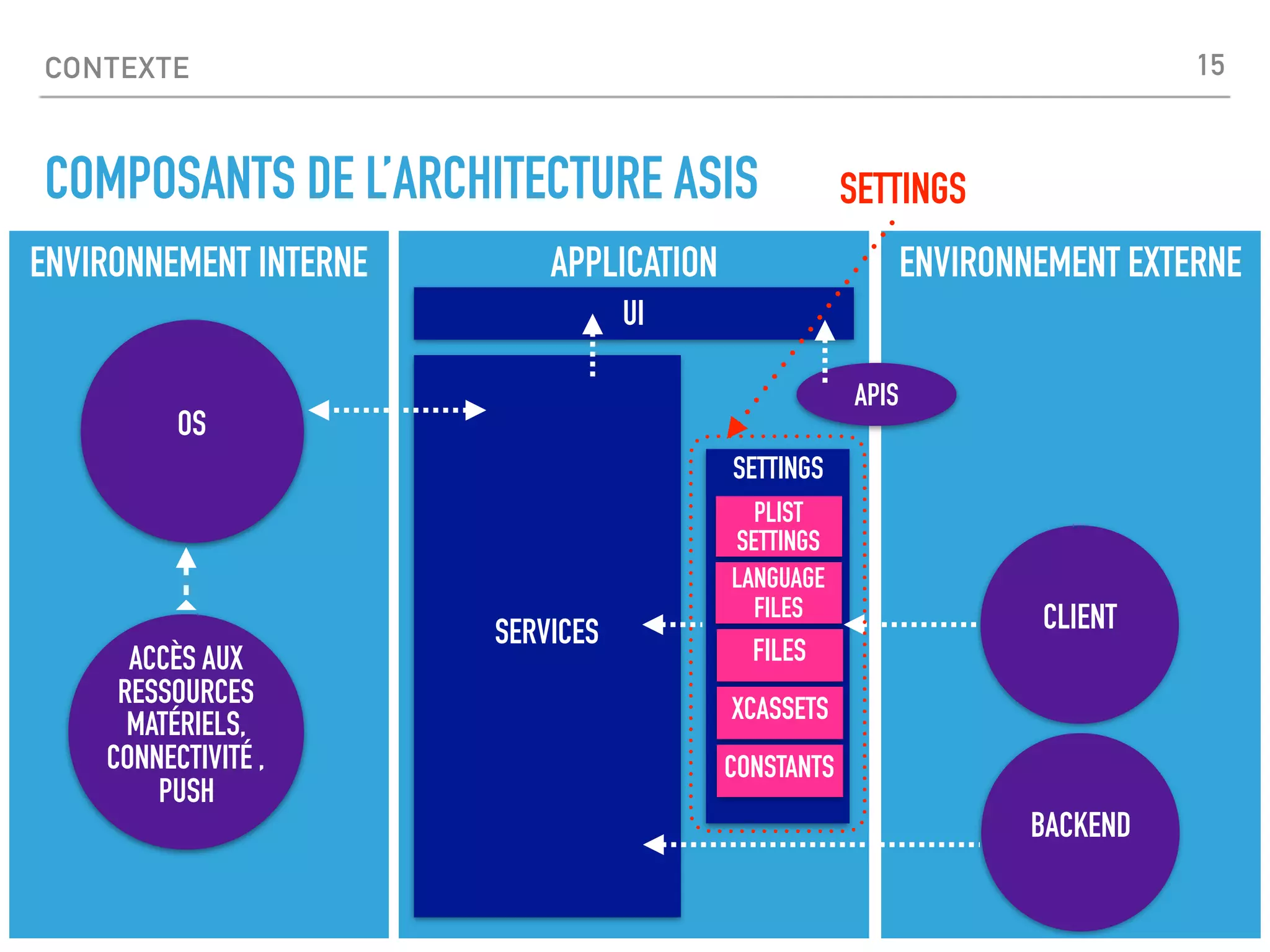 CONTEXTE
COMPOSANTS DE L’ARCHITECTURE ASIS
ENVIRONNEMENT INTERNE ENVIRONNEMENT EXTERNEAPPLICATION
SERVICES
UI
ACCÈS AUX
RESSOURCES
MATÉRIELS,
CONNECTIVITÉ ,
PUSH
OS
CLIENT
BACKEND
APIS
SETTINGS
PLIST
SETTINGS
LANGUAGE
FILES
FILES
XCASSETS
CONSTANTS
SETTINGS
15
 