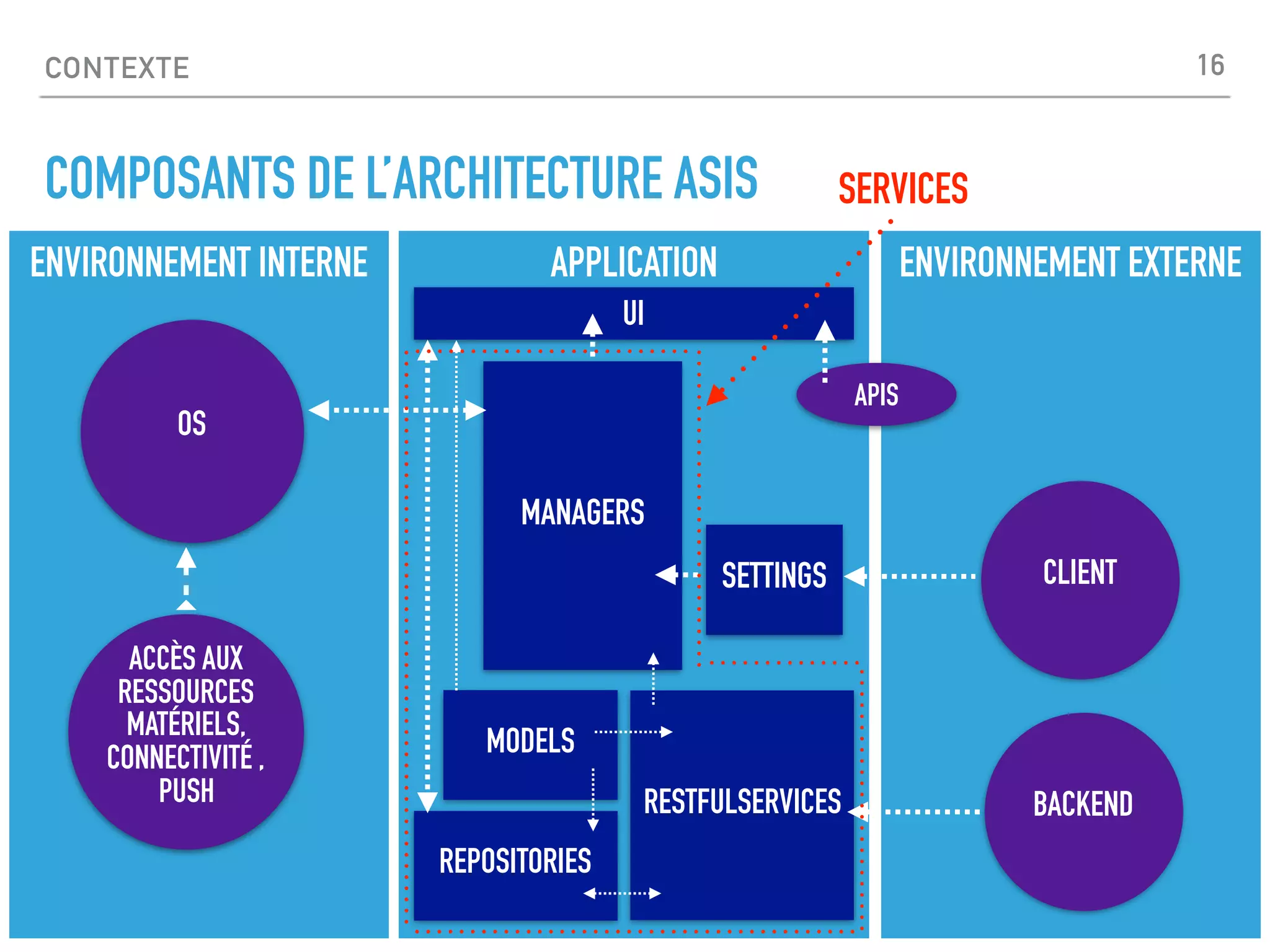 CONTEXTE
COMPOSANTS DE L’ARCHITECTURE ASIS
ENVIRONNEMENT INTERNE ENVIRONNEMENT EXTERNEAPPLICATION
SETTINGS
RESTFULSERVICES
REPOSITORIES
MANAGERS
UI
ACCÈS AUX
RESSOURCES
MATÉRIELS,
CONNECTIVITÉ ,
PUSH
OS
CLIENT
MODELS
BACKEND
APIS
SERVICES
16
 
