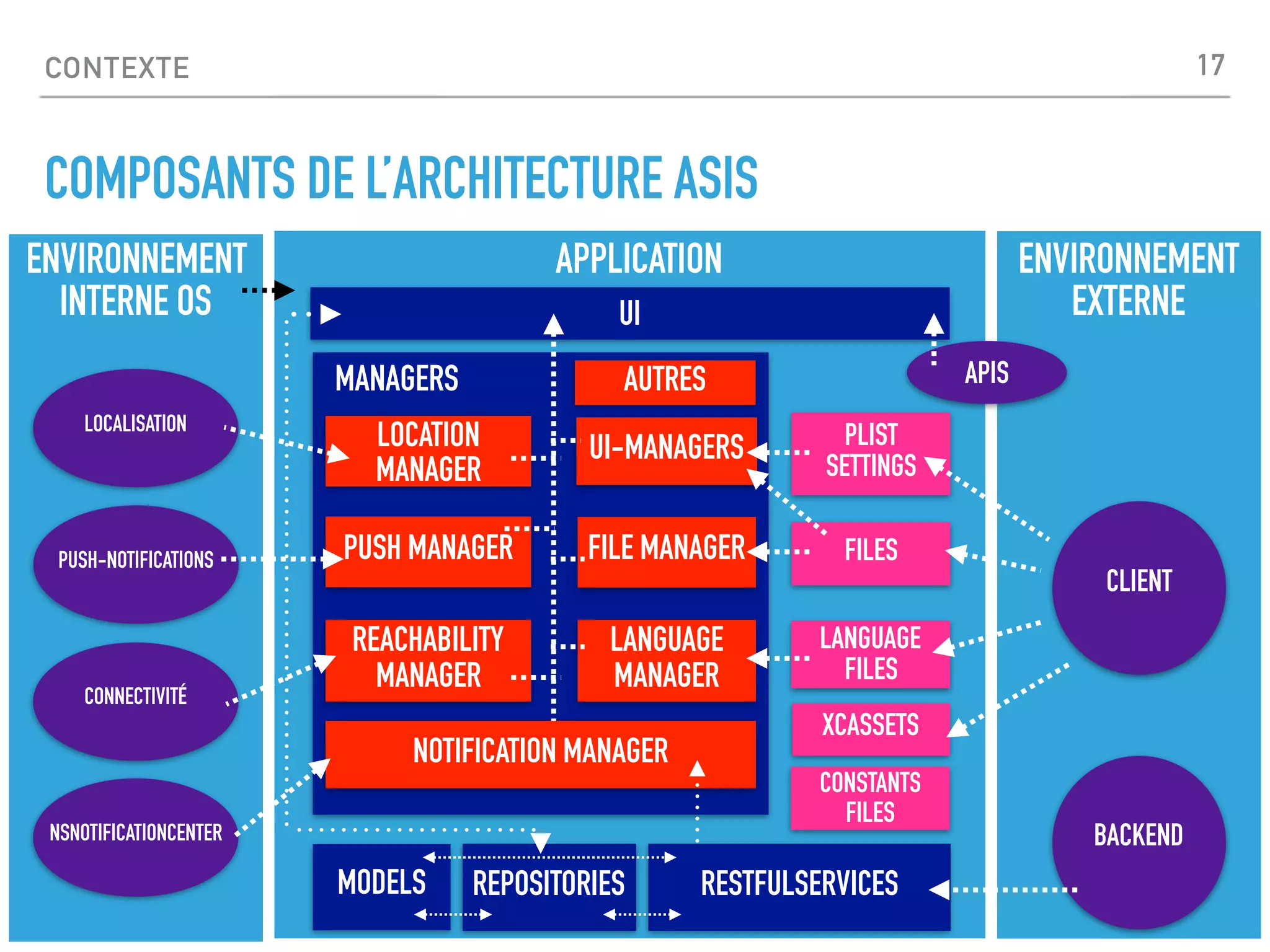 CONTEXTE
COMPOSANTS DE L’ARCHITECTURE ASIS
ENVIRONNEMENT
INTERNE OS
APPLICATION
UI
RESTFULSERVICES
PLIST
SETTINGS
LANGUAGE
FILES
FILESFILE MANAGER
UI-MANAGERS
LANGUAGE
MANAGER
LOCATION
MANAGER
PUSH MANAGER
REACHABILITY
MANAGER
MANAGERS
NOTIFICATION MANAGER
MODELS REPOSITORIES
ENVIRONNEMENT
EXTERNE
CLIENT
BACKEND
LOCALISATION
CONNECTIVITÉ
PUSH-NOTIFICATIONS
NSNOTIFICATIONCENTER
APIS
CONSTANTS
FILES
AUTRES
XCASSETS
17
 