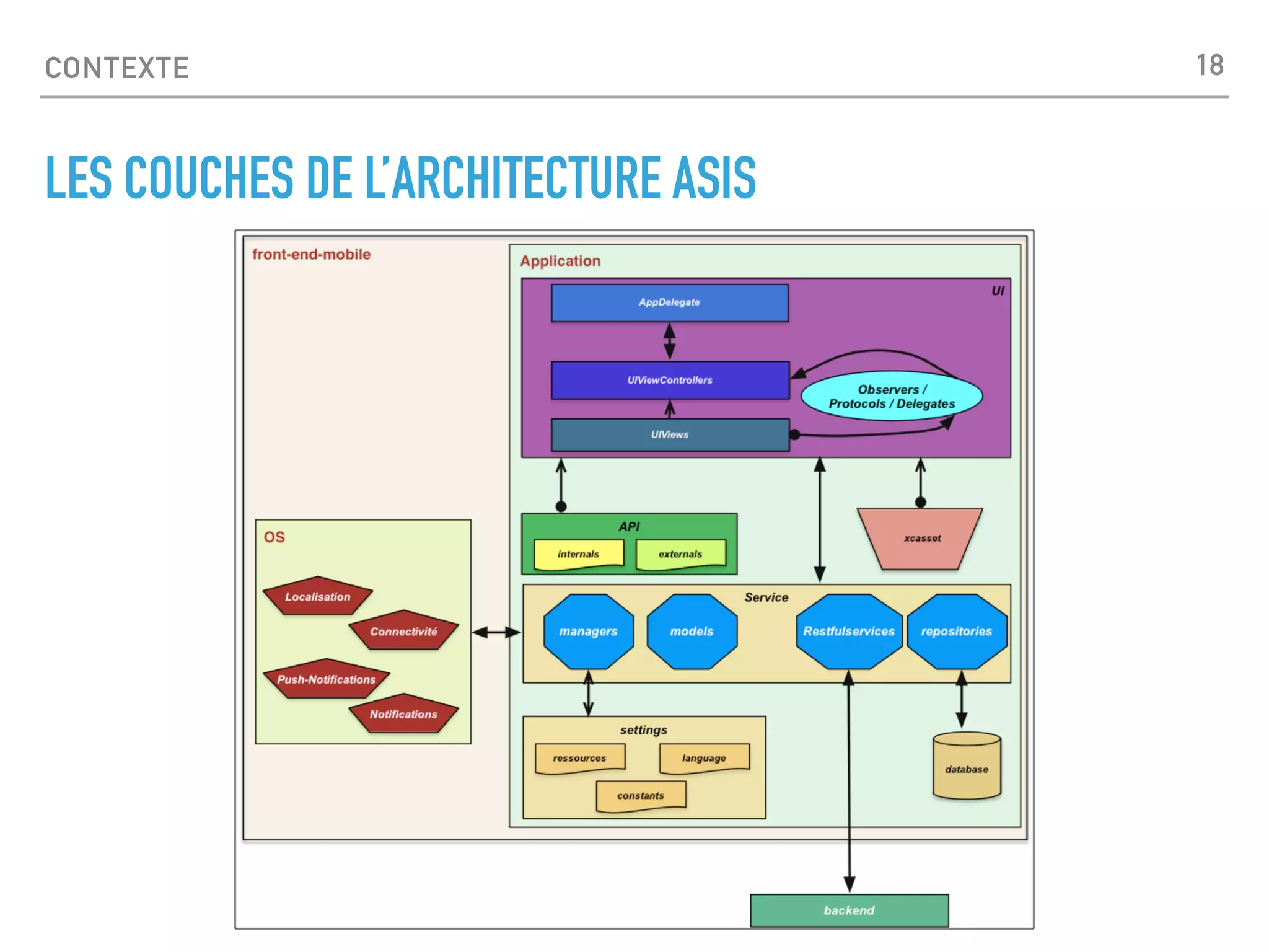 CONTEXTE
LES COUCHES DE L’ARCHITECTURE ASIS
18
 