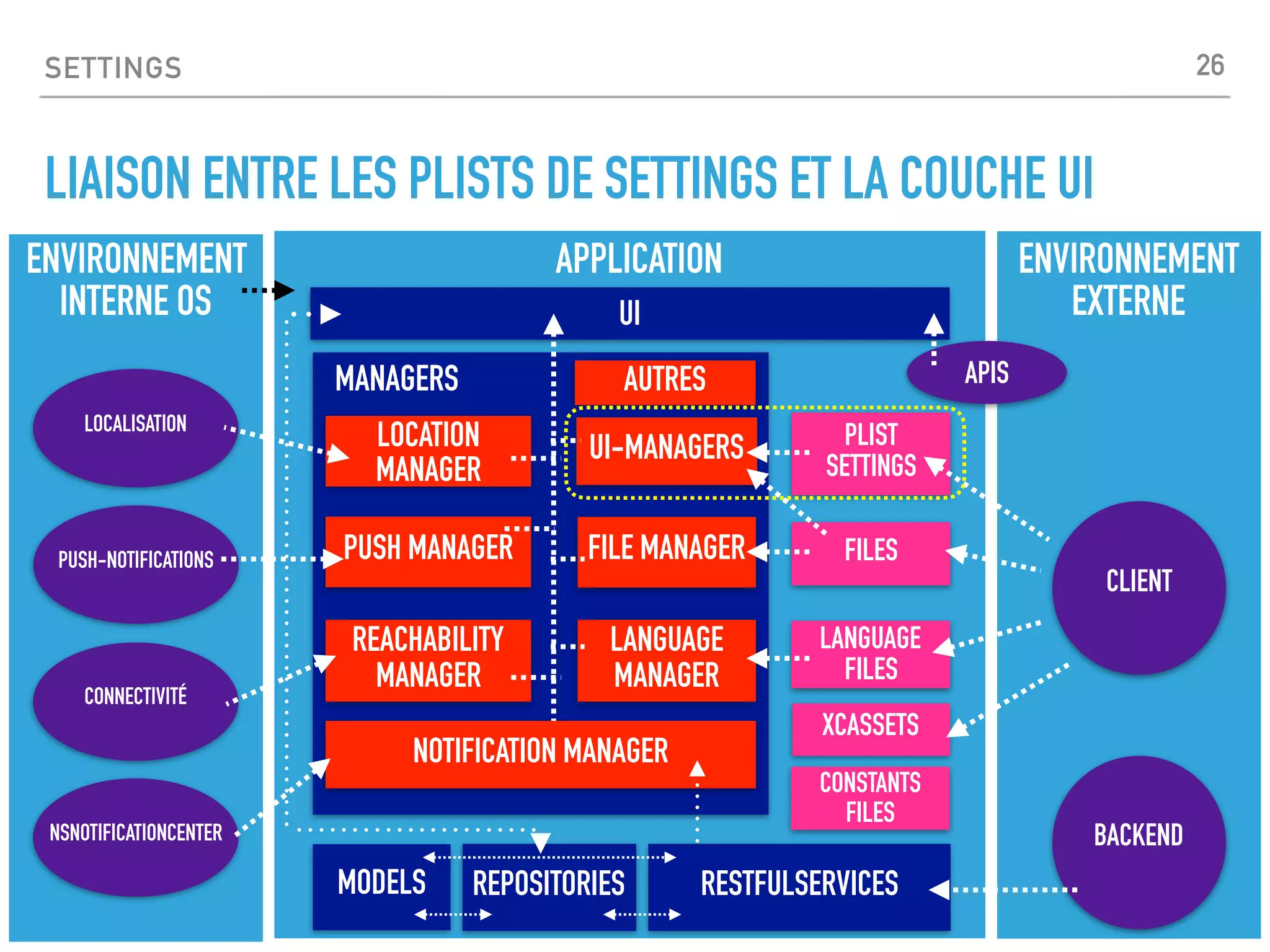 SETTINGS
LIAISON ENTRE LES PLISTS DE SETTINGS ET LA COUCHE UI
ENVIRONNEMENT
INTERNE OS
APPLICATION
UI
RESTFULSERVICES
PLIST
SETTINGS
LANGUAGE
FILES
FILESFILE MANAGER
UI-MANAGERS
LANGUAGE
MANAGER
LOCATION
MANAGER
PUSH MANAGER
REACHABILITY
MANAGER
MANAGERS
NOTIFICATION MANAGER
MODELS REPOSITORIES
ENVIRONNEMENT
EXTERNE
CLIENT
BACKEND
LOCALISATION
CONNECTIVITÉ
PUSH-NOTIFICATIONS
NSNOTIFICATIONCENTER
APIS
CONSTANTS
FILES
AUTRES
XCASSETS
26
 