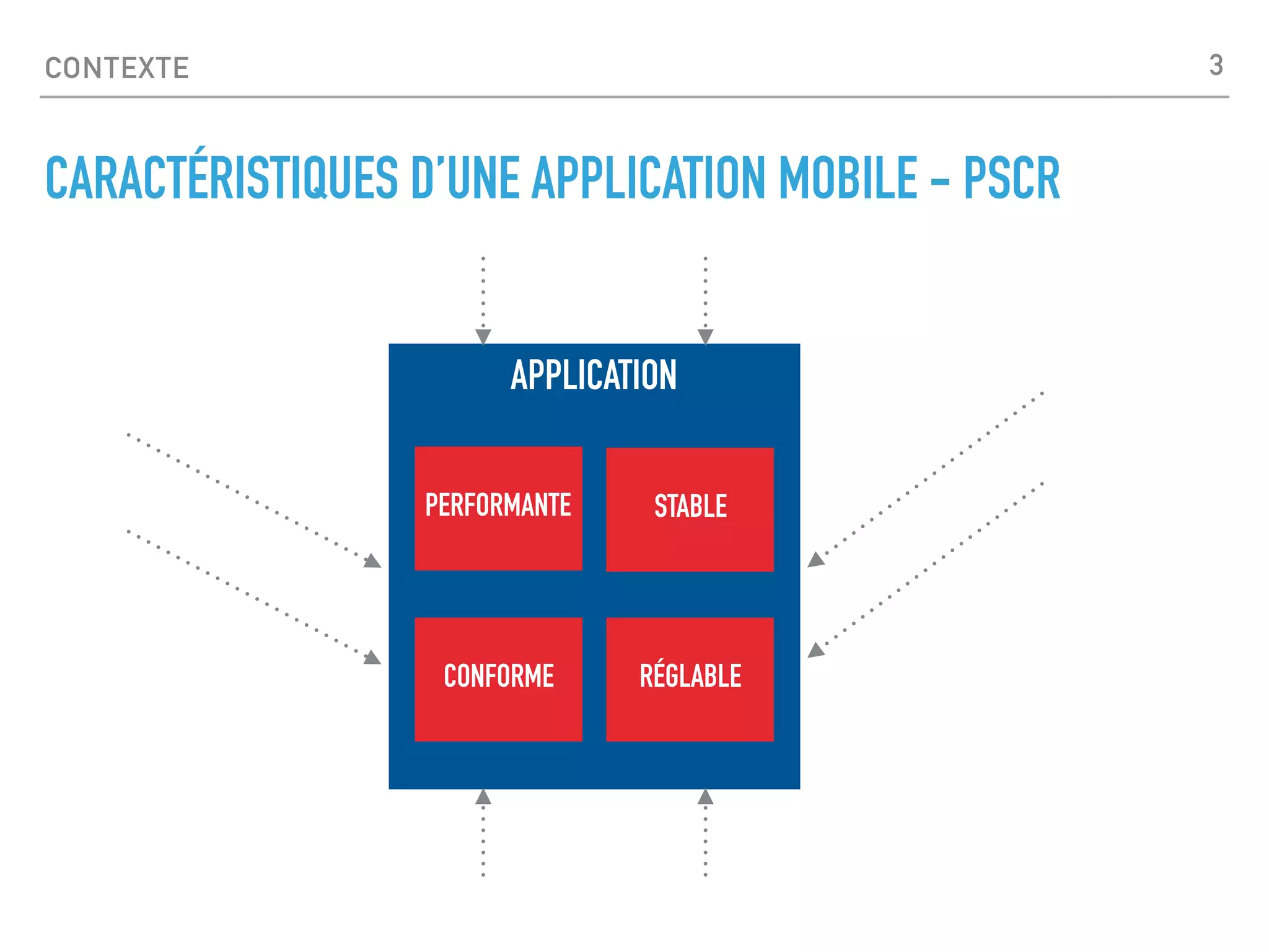 CONTEXTE
CARACTÉRISTIQUES D’UNE APPLICATION MOBILE - PSCR
APPLICATION
PERFORMANTE
CONFORME RÉGLABLE
STABLE
3
 