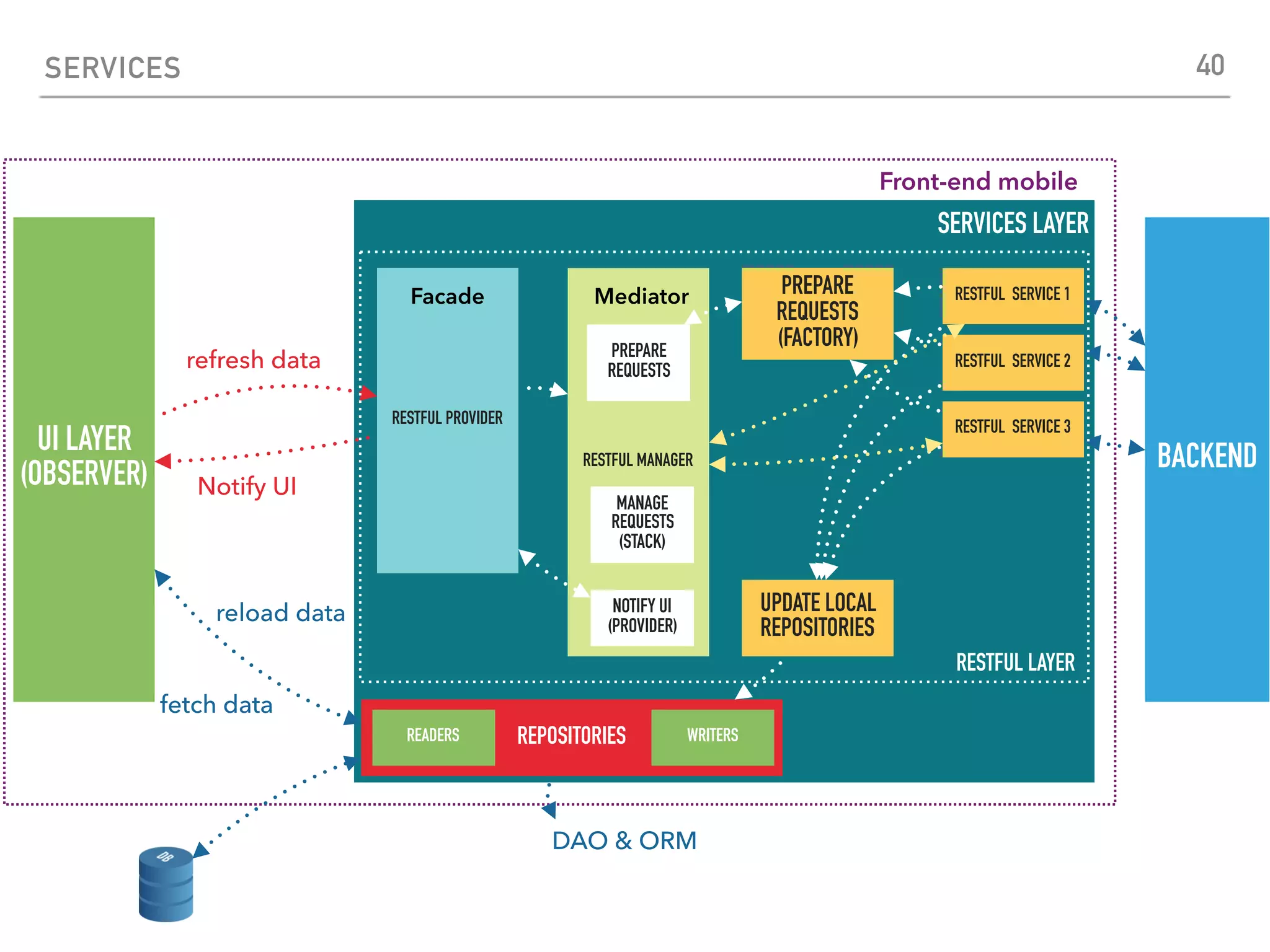 SERVICES
UI LAYER
(OBSERVER)
BACKEND
Front-end mobile
refresh data
RESTFUL PROVIDER
Facade
RESTFUL MANAGER
SERVICES LAYER
PREPARE
REQUESTS
(FACTORY)
RESTFUL SERVICE 1
RESTFUL SERVICE 2
RESTFUL SERVICE 3
REPOSITORIES
MANAGE
REQUESTS
(STACK)
UPDATE LOCAL
REPOSITORIES
Notify UI
NOTIFY UI
(PROVIDER)
Mediator
PREPARE
REQUESTS
RESTFUL LAYER
reload data
fetch data
DAO & ORM
READERS WRITERS
40
 