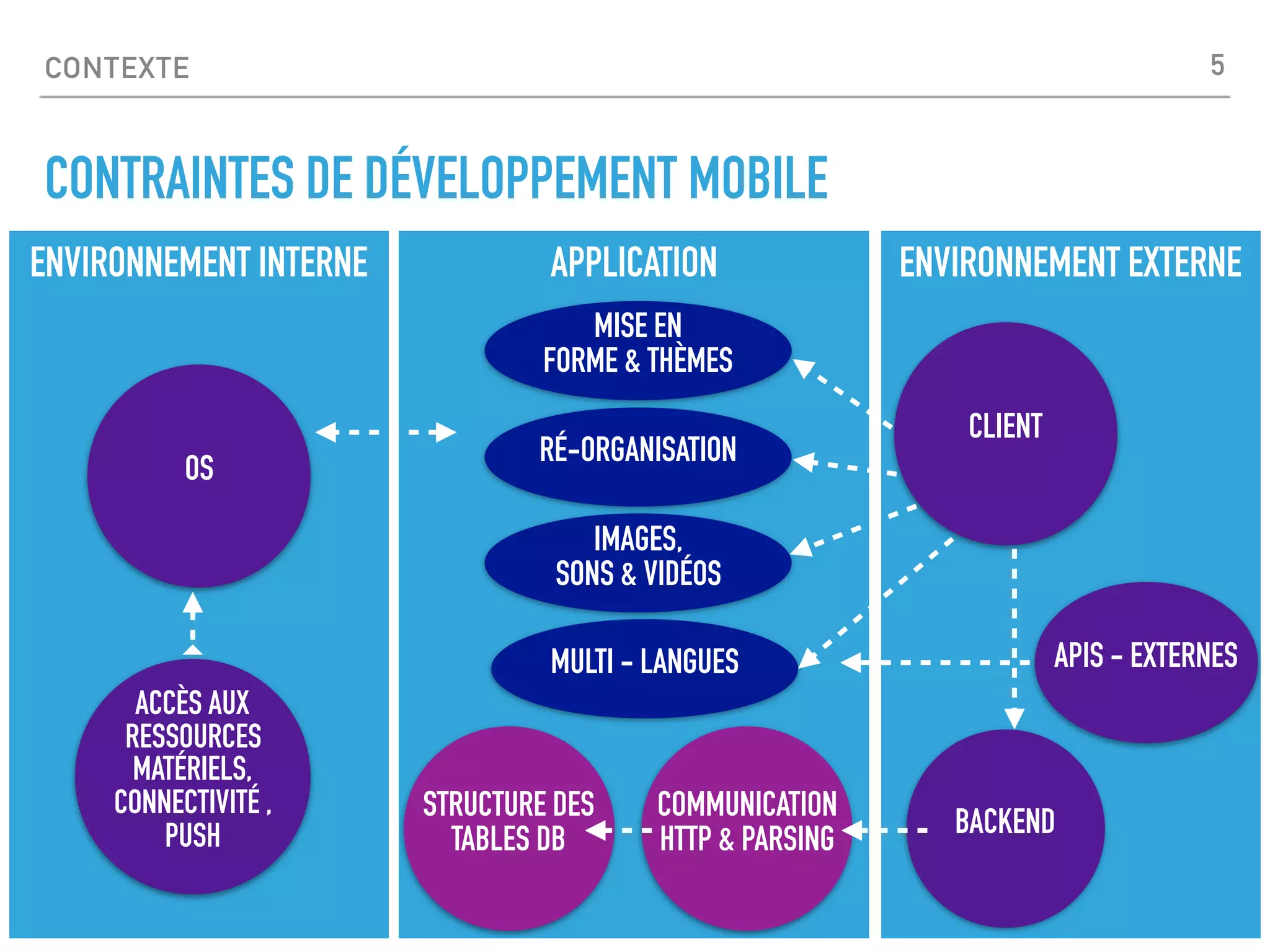 CONTEXTE
CONTRAINTES DE DÉVELOPPEMENT MOBILE
ENVIRONNEMENT INTERNE ENVIRONNEMENT EXTERNE
ACCÈS AUX
RESSOURCES
MATÉRIELS,
CONNECTIVITÉ ,
PUSH
OS
CLIENT
BACKEND
APPLICATION
MISE EN
FORME & THÈMES
RÉ-ORGANISATION
STRUCTURE DES
TABLES DB
COMMUNICATION
HTTP & PARSING
APIS - EXTERNES
IMAGES,
SONS & VIDÉOS
MULTI - LANGUES
5
 